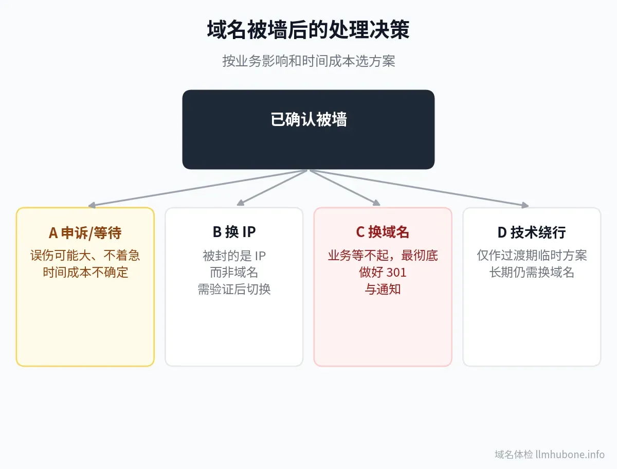 域名被墙后处理决策图