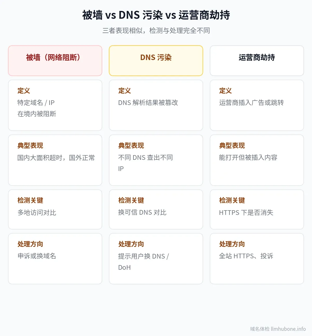 被墙、DNS 污染、运营商劫持辨析
