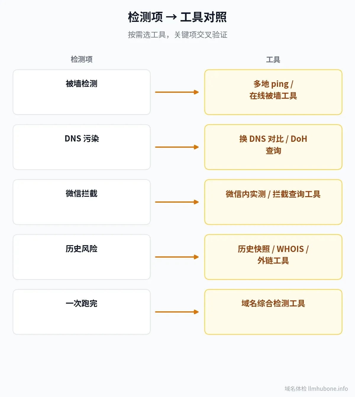 检测项与工具对照图