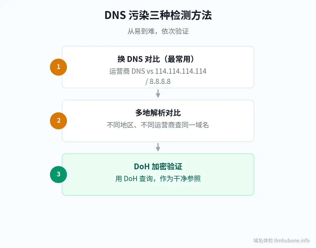 DNS 污染三种检测方法