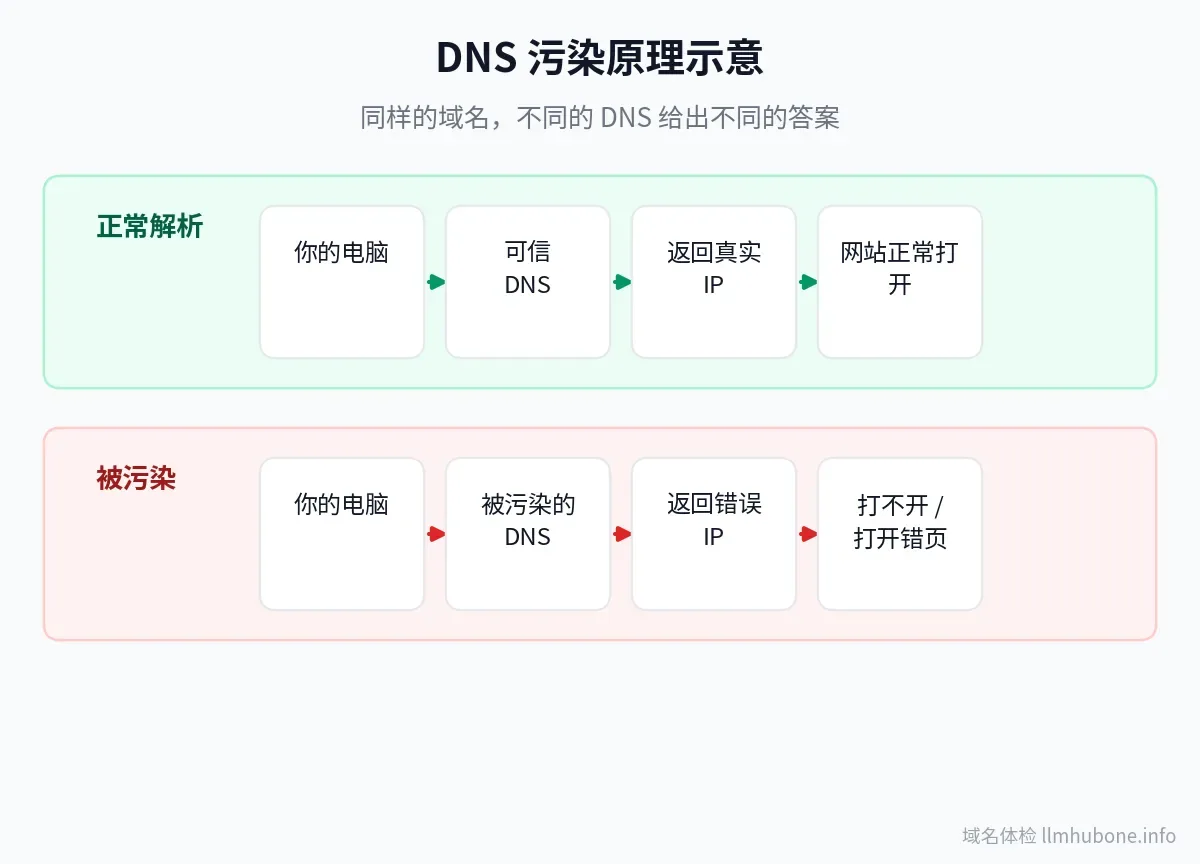 DNS 污染原理示意图