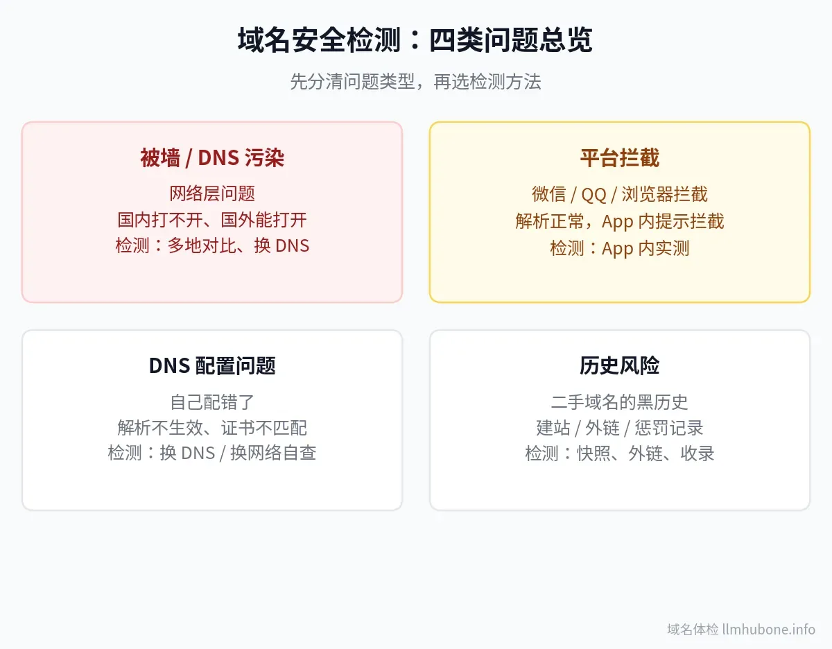 域名安全检测四类问题总览