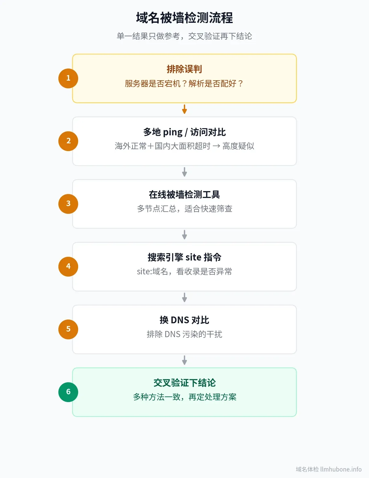 域名被墙检测流程图