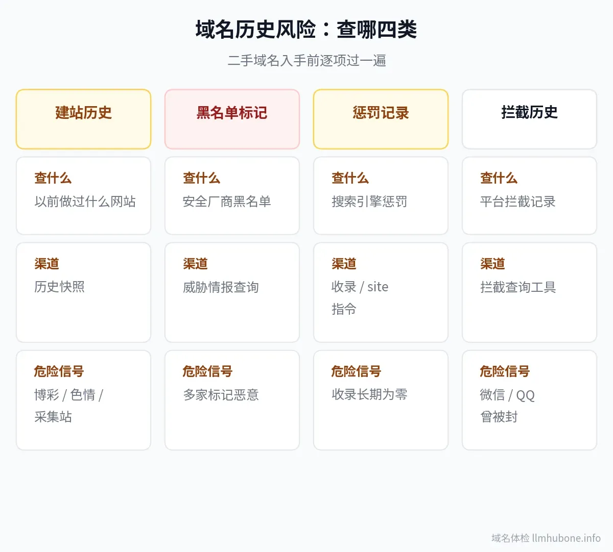 域名历史风险四分类