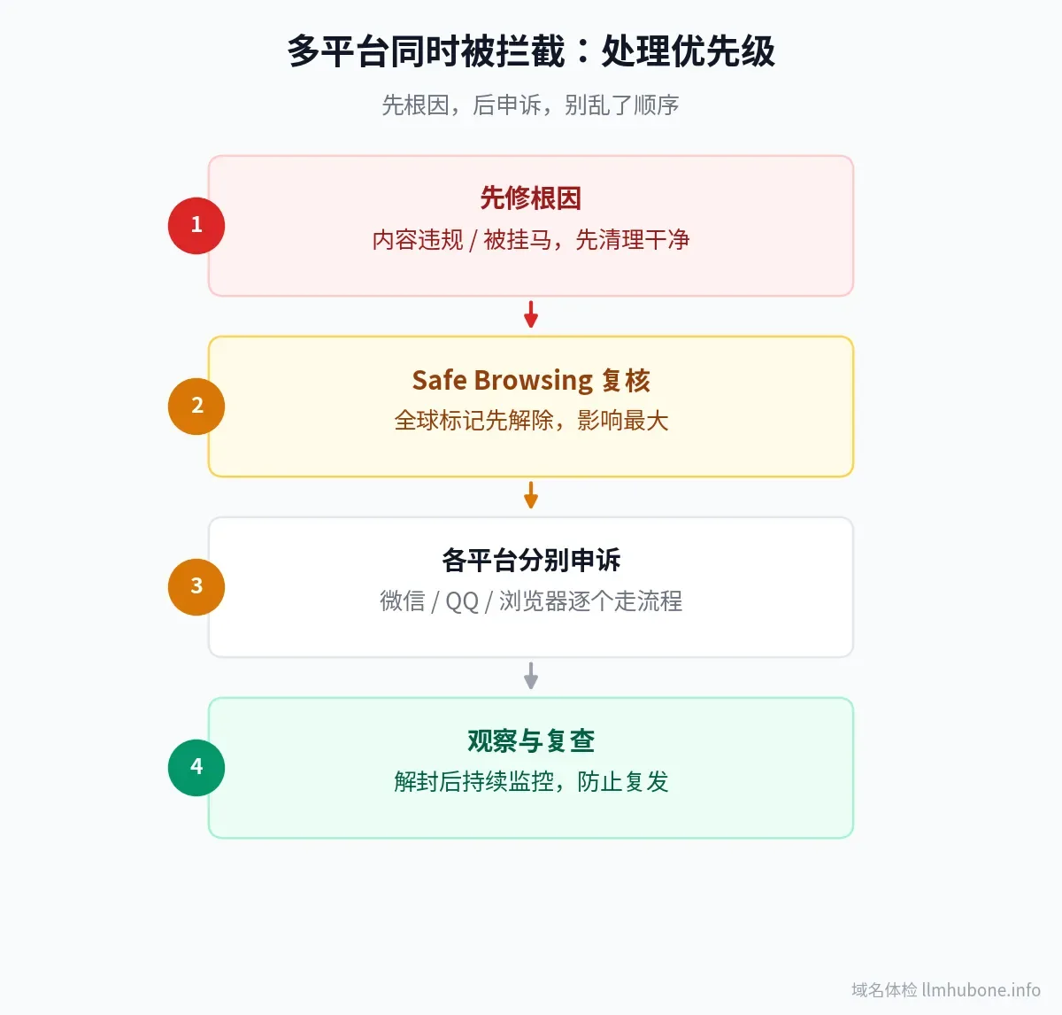 多平台拦截处理优先级