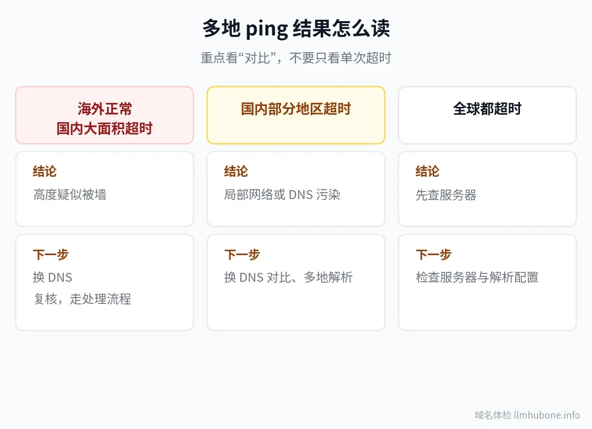 多地 ping 结果解读
