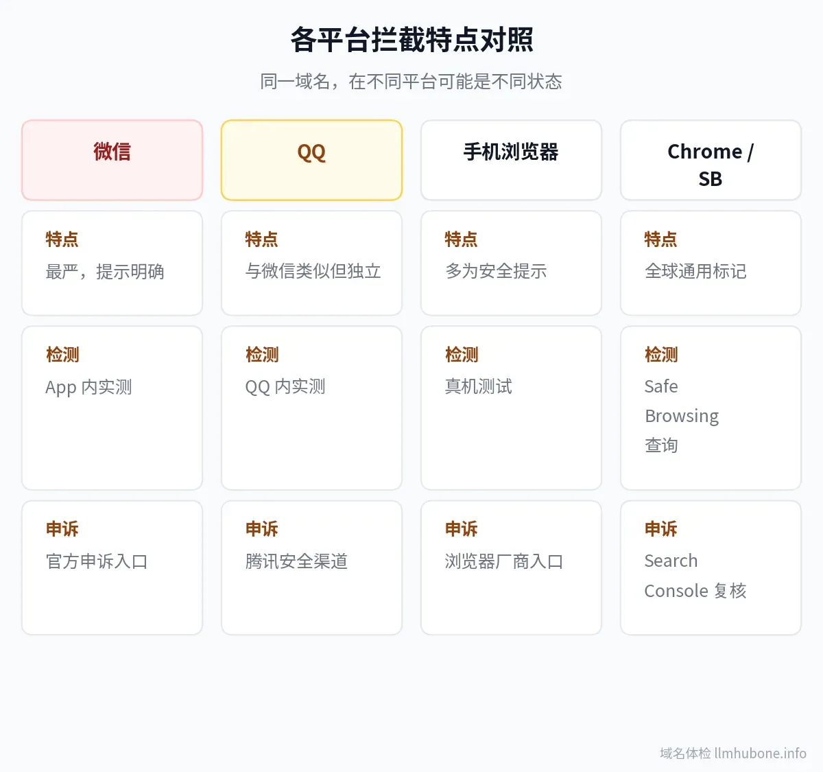 各平台拦截特点对照