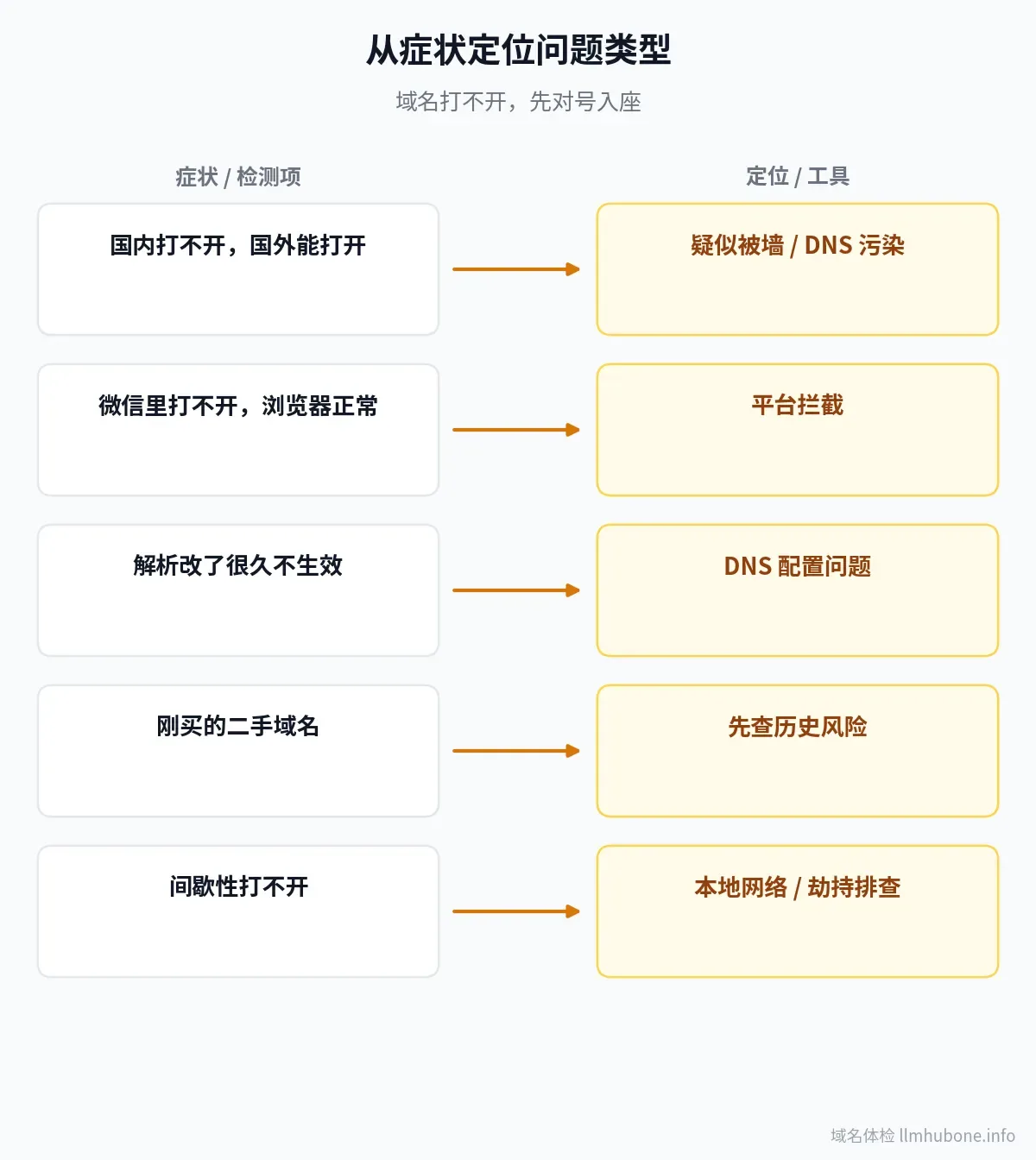从访问症状定位问题类型