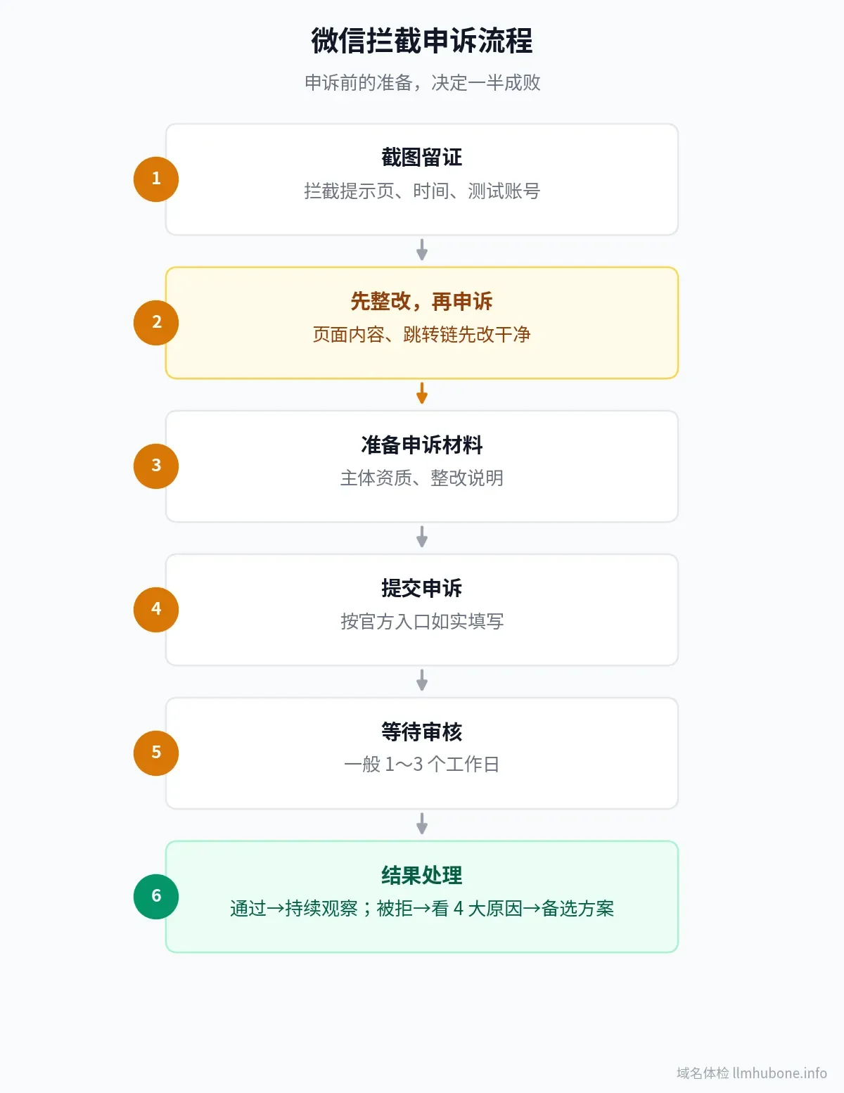 微信拦截申诉流程图