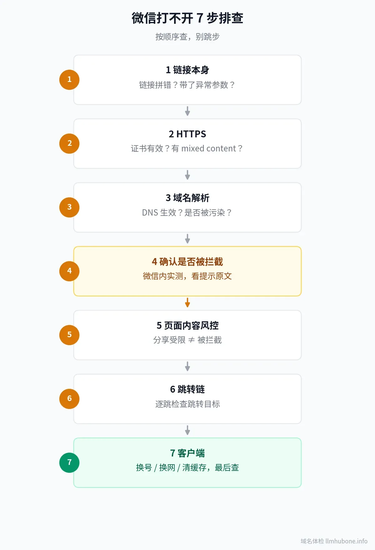 微信打不开七步排查流程